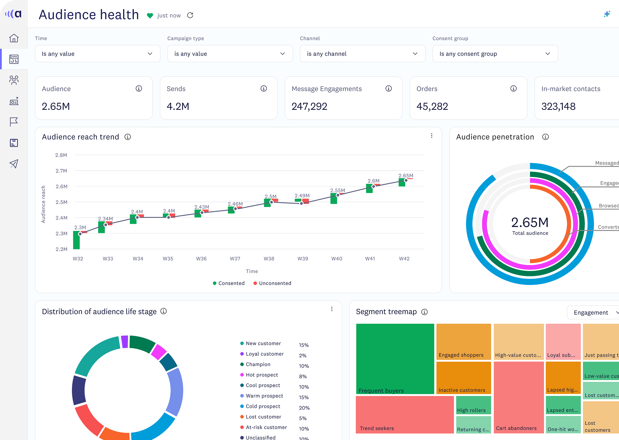 Audience health dashboard with charts for audience reach, penetration, life stage, and segment breakdowns